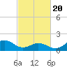 Tide chart for Hatteras Inlet, North Carolina on 2021/02/20
