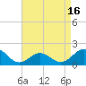 Tide chart for Hatteras Inlet, North Carolina on 2021/04/16