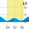 Tide chart for Hatteras Inlet, North Carolina on 2021/04/17
