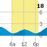 Tide chart for Hatteras Inlet, North Carolina on 2021/04/18