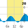 Tide chart for Hatteras Inlet, North Carolina on 2021/04/28