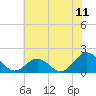 Tide chart for Hatteras Inlet, North Carolina on 2021/07/11