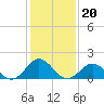 Tide chart for Hatteras Inlet, North Carolina on 2022/01/20