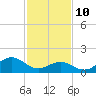 Tide chart for Hatteras Inlet, North Carolina on 2022/02/10