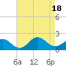 Tide chart for Hatteras Inlet, North Carolina on 2022/08/18
