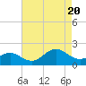 Tide chart for Hatteras Inlet, North Carolina on 2022/08/20