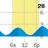 Tide chart for Hatteras Inlet, North Carolina on 2022/08/28