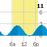 Tide chart for Hatteras Inlet, North Carolina on 2022/09/11