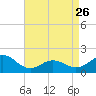 Tide chart for Hatteras Inlet, North Carolina on 2023/04/26