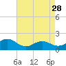 Tide chart for Hatteras Inlet, North Carolina on 2023/04/28