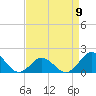 Tide chart for Hatteras Inlet, North Carolina on 2023/04/9