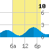 Tide chart for Hatteras Inlet, North Carolina on 2023/08/10