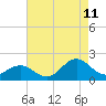 Tide chart for Hatteras Inlet, North Carolina on 2023/08/11