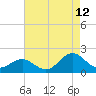 Tide chart for Hatteras Inlet, North Carolina on 2023/08/12