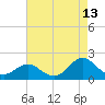 Tide chart for Hatteras Inlet, North Carolina on 2023/08/13