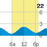 Tide chart for Hatteras Inlet, North Carolina on 2023/08/22