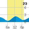 Tide chart for Hatteras Inlet, North Carolina on 2023/08/23