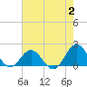 Tide chart for Hatteras Inlet, North Carolina on 2023/08/2