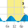 Tide chart for Hatteras Inlet, North Carolina on 2023/08/3