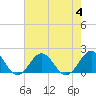 Tide chart for Hatteras Inlet, North Carolina on 2023/08/4