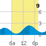 Tide chart for Hatteras Inlet, North Carolina on 2023/08/9