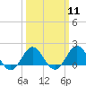 Tide chart for Hatteras Inlet, North Carolina on 2024/03/11