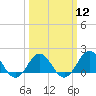 Tide chart for Hatteras Inlet, North Carolina on 2024/03/12