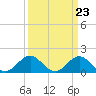 Tide chart for Hatteras Inlet, North Carolina on 2024/03/23