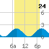 Tide chart for Hatteras Inlet, North Carolina on 2024/03/24