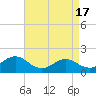 Tide chart for Hatteras Inlet, North Carolina on 2024/04/17
