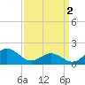 Tide chart for Hatteras Inlet, North Carolina on 2024/04/2