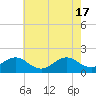 Tide chart for Hatteras Inlet, North Carolina on 2024/05/17