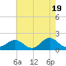 Tide chart for Hatteras Inlet, North Carolina on 2024/05/19