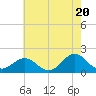 Tide chart for Hatteras Inlet, North Carolina on 2024/05/20