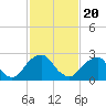 Tide chart for Auburn, Delaware River, New Jersey on 2021/02/20