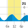 Tide chart for Auburn, Delaware River, New Jersey on 2021/02/21