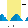 Tide chart for Auburn, Delaware River, New Jersey on 2021/03/11