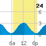 Tide chart for Auburn, Delaware River, New Jersey on 2021/03/24