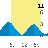 Tide chart for Auburn, Delaware River, New Jersey on 2021/06/11