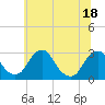 Tide chart for Auburn, Delaware River, New Jersey on 2021/06/18