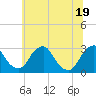 Tide chart for Auburn, Delaware River, New Jersey on 2021/06/19