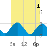 Tide chart for Auburn, Delaware River, New Jersey on 2021/06/1