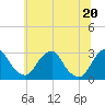 Tide chart for Auburn, Delaware River, New Jersey on 2021/06/20