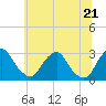 Tide chart for Auburn, Delaware River, New Jersey on 2021/06/21