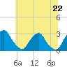 Tide chart for Auburn, Delaware River, New Jersey on 2021/06/22