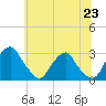 Tide chart for Auburn, Delaware River, New Jersey on 2021/06/23