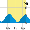 Tide chart for Auburn, Delaware River, New Jersey on 2021/06/29