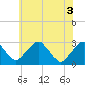 Tide chart for Auburn, Delaware River, New Jersey on 2021/06/3