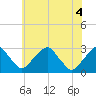 Tide chart for Auburn, Delaware River, New Jersey on 2021/06/4