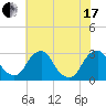 Tide chart for Auburn, Delaware River, New Jersey on 2021/07/17